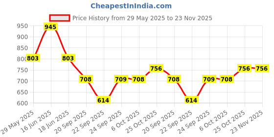 myntra.com Monte Carlo Boys Typograhy Printed Round Neck T-shirt monte carlo Price History Graph from 29 May 2025 to 22 Nov 2025