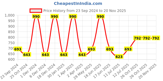 myntra.com Monte Carlo Boys Typographic Printed Track Pants monte carlo Price History Graph from 23 Sep 2024 to 20 Nov 2025