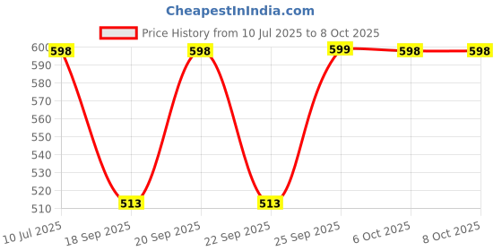 myntra.com Monte Carlo Boys Typography 2 Printed Applique T-shirt monte carlo Price History Graph from 10 Jul 2025 to 6 Oct 2025
