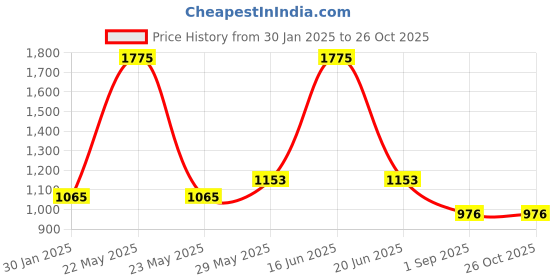 myntra.com Monte Carlo Boys Typography 2 Printed Applique T-shirt monte carlo Price History Graph from 30 Jan 2025 to 25 Oct 2025