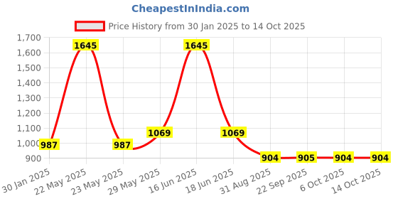 myntra.com Monte Carlo Boys Typography 2 Printed Applique T-shirt monte carlo Price History Graph from 30 Jan 2025 to 14 Oct 2025