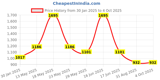 myntra.com Monte Carlo Boys Typography 2 Printed Pockets T-shirt monte carlo Price History Graph from 30 Jan 2025 to 4 Oct 2025