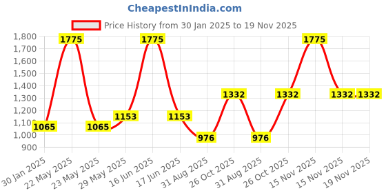 myntra.com Monte Carlo Boys Typography 2 Printed Pockets T-shirt monte carlo Price History Graph from 30 Jan 2025 to 18 Nov 2025