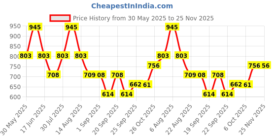 myntra.com Monte Carlo Boys Typography 2 Printed Pure Cotton Applique T-shirt monte carlo Price History Graph from 30 May 2025 to 24 Nov 2025