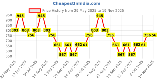 myntra.com Monte Carlo Boys Typography 2 Printed Pure Cotton Applique T-shirt monte carlo Price History Graph from 29 May 2025 to 19 Nov 2025