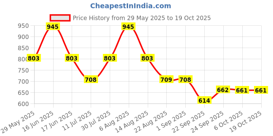 myntra.com Monte Carlo Boys Typography 2 Printed Pure Cotton Pockets T-shirt monte carlo Price History Graph from 29 May 2025 to 18 Oct 2025