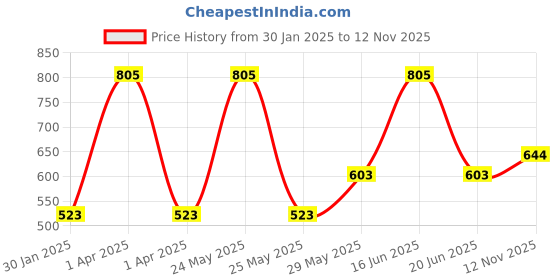 myntra.com Monte Carlo Boys Typography 2 Printed Pure Cotton Raw Edge T-shirt monte carlo Price History Graph from 30 Jan 2025 to 12 Nov 2025
