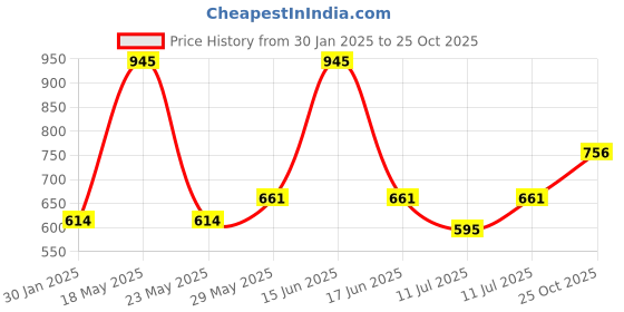 myntra.com Monte Carlo Boys Typography 3 Striped Applique T-shirt monte carlo Price History Graph from 30 Jan 2025 to 25 Oct 2025