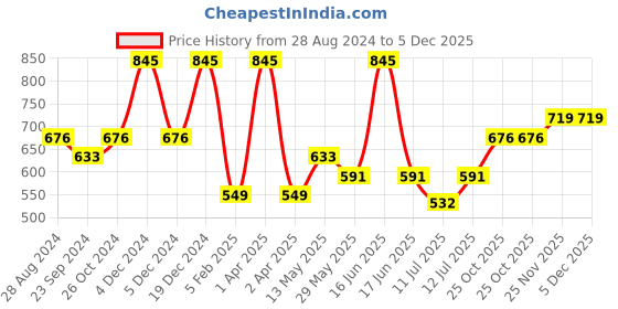 myntra.com Monte Carlo Boys Typography Colourblocked T-shirt monte carlo Price History Graph from 28 Aug 2024 to 5 Dec 2025