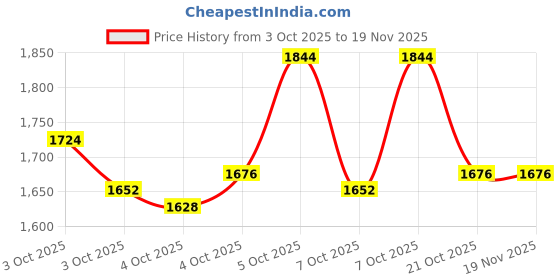 myntra.com Monte Carlo Boys Typography Detailed Hooded Sweatshirt & T-Shirt monte carlo Price History Graph from 3 Oct 2025 to 18 Nov 2025