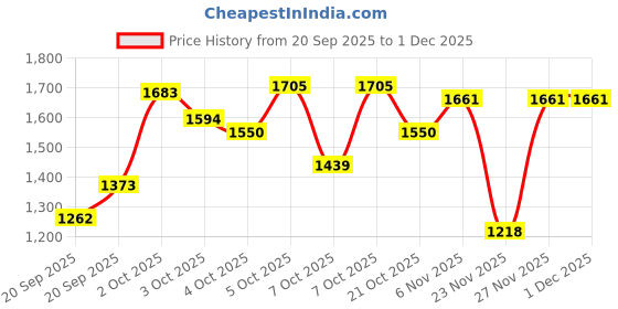 myntra.com Monte Carlo Boys Typography Detailed Printed Sweatshirt & T-Shirt monte carlo Price History Graph from 20 Sep 2025 to 1 Dec 2025
