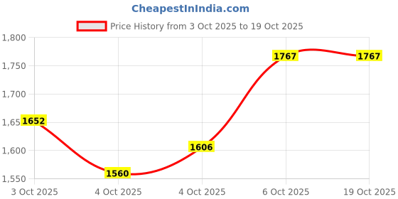 myntra.com Monte Carlo Boys Typography Detailed Printed Sweatshirt & T-Shirt monte carlo Price History Graph from 3 Oct 2025 to 17 Oct 2025