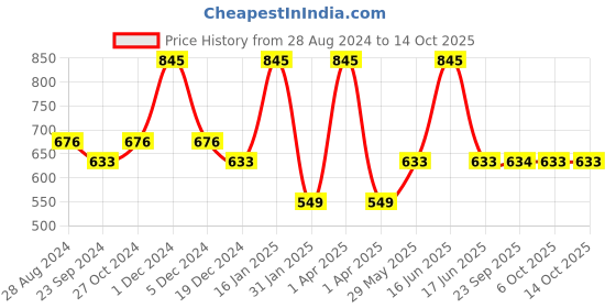 myntra.com Monte Carlo Boys Typography Drop-Shoulder Sleeves Applique T-shirt monte carlo Price History Graph from 28 Aug 2024 to 13 Oct 2025