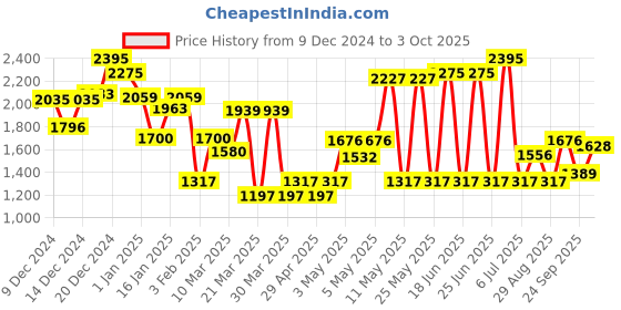 myntra.com Monte Carlo Boys Typography Packable Puffer Jacket monte carlo Price History Graph from 9 Dec 2024 to 3 Oct 2025