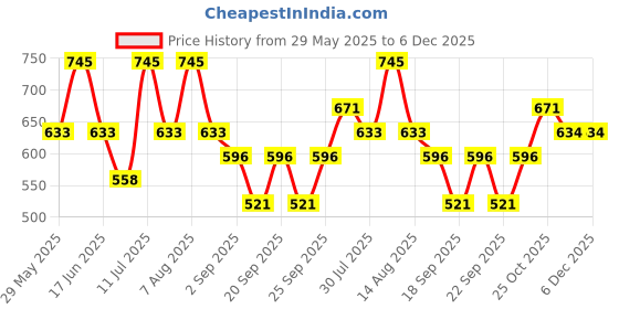 myntra.com Monte Carlo Boys Typography Pockets T-shirt monte carlo Price History Graph from 29 May 2025 to 5 Dec 2025