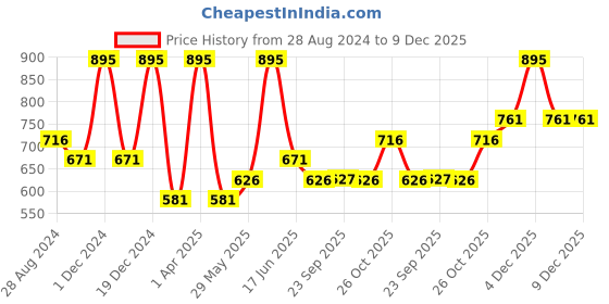 myntra.com Monte Carlo Boys Typography Polo Collar Cotton T-shirt monte carlo Price History Graph from 28 Aug 2024 to 8 Dec 2025