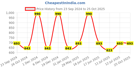myntra.com Monte Carlo Boys Typography Polo Collar Pure Cotton T-shirt monte carlo Price History Graph from 23 Sep 2024 to 25 Oct 2025