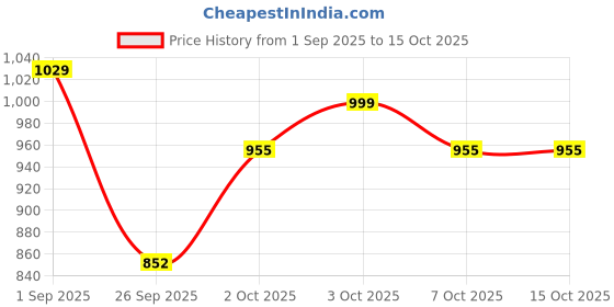 myntra.com Monte Carlo Boys Typography Print Sweatshirt monte carlo Price History Graph from 1 Sep 2025 to 15 Oct 2025
