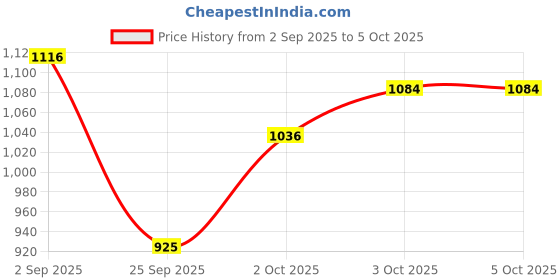 myntra.com Monte Carlo Boys Typography Print Sweatshirt monte carlo Price History Graph from 2 Sep 2025 to 4 Oct 2025