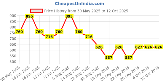 myntra.com Monte Carlo Boys Typography Printed Applique Regular Fit T-shirt monte carlo Price History Graph from 30 May 2025 to 12 Oct 2025