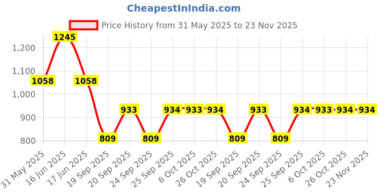 myntra.com Monte Carlo Boys Typography Printed Applique Regular Fit T-shirt monte carlo Price History Graph from 31 May 2025 to 22 Nov 2025