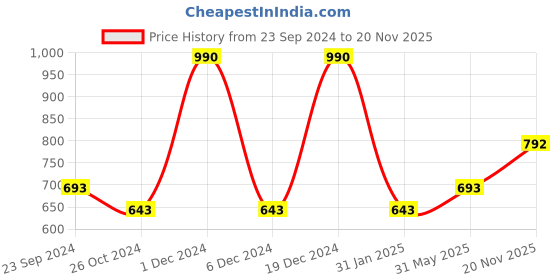 myntra.com Monte Carlo Boys Typography Printed Applique T-shirt monte carlo Price History Graph from 23 Sep 2024 to 20 Nov 2025