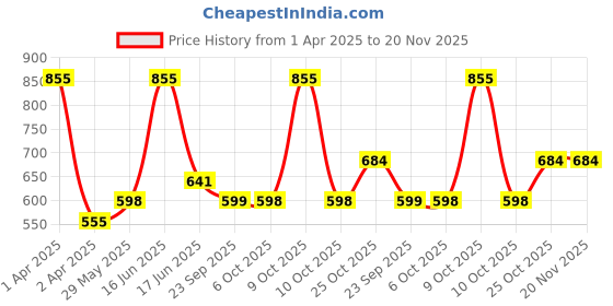 myntra.com Monte Carlo Boys Typography Printed Applique T-shirt monte carlo Price History Graph from 1 Apr 2025 to 20 Nov 2025