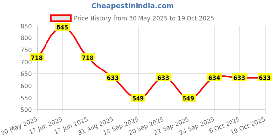 myntra.com Monte Carlo Boys Typography Printed Applique T-shirt monte carlo Price History Graph from 30 May 2025 to 18 Oct 2025