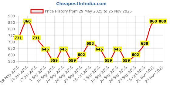 myntra.com Monte Carlo Boys Typography Printed Applique T-shirt monte carlo Price History Graph from 29 May 2025 to 24 Nov 2025