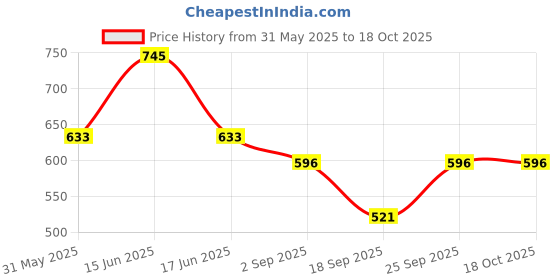 myntra.com Monte Carlo Boys Typography Printed Applique T-shirt monte carlo Price History Graph from 31 May 2025 to 16 Oct 2025