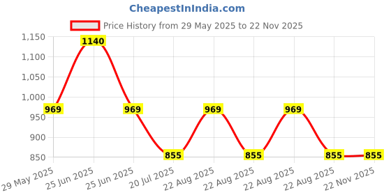 myntra.com Monte Carlo Boys Typography Printed Applique T-shirt monte carlo Price History Graph from 29 May 2025 to 22 Nov 2025