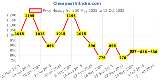 myntra.com Monte Carlo Boys Typography Printed Applique T-shirt monte carlo Price History Graph from 30 May 2025 to 12 Oct 2025