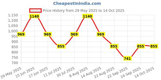 myntra.com Monte Carlo Boys Typography Printed Applique T-shirt monte carlo Price History Graph from 29 May 2025 to 14 Oct 2025