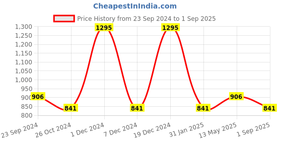 myntra.com Monte Carlo Boys Typography Printed Casual Hooded T-shirt monte carlo Price History Graph from 23 Sep 2024 to 1 Sep 2025