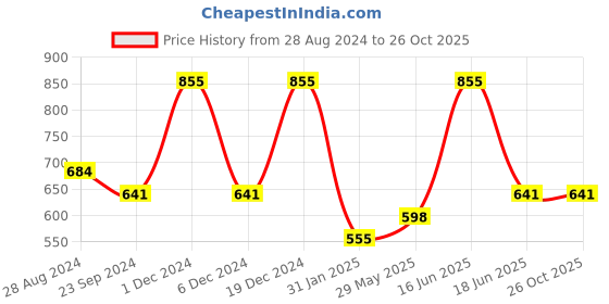 myntra.com Monte Carlo Boys Typography Printed Casual Knitted Cotton T-shirt monte carlo Price History Graph from 28 Aug 2024 to 25 Oct 2025