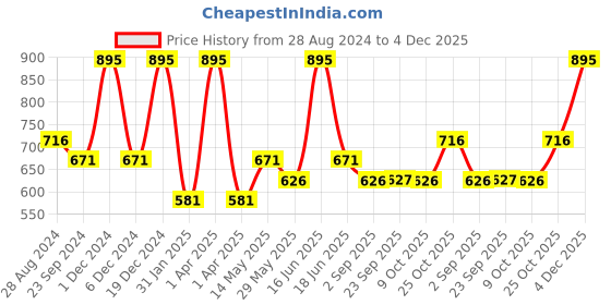 myntra.com Monte Carlo Boys Typography Printed Casual Knitted Pure Cotton T-shirt monte carlo Price History Graph from 28 Aug 2024 to 4 Dec 2025
