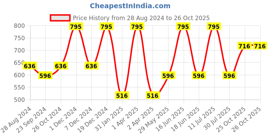 myntra.com Monte Carlo Boys Typography Printed Casual Round Neck T-shirt monte carlo Price History Graph from 28 Aug 2024 to 25 Oct 2025