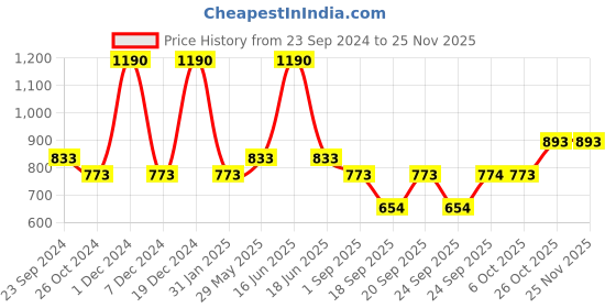 myntra.com Monte Carlo Boys Typography Printed Casual Round Neck T-shirt monte carlo Price History Graph from 23 Sep 2024 to 24 Nov 2025