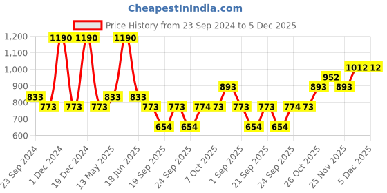 myntra.com Monte Carlo Boys Typography Printed Casual Round Neck T-shirt monte carlo Price History Graph from 23 Sep 2024 to 5 Dec 2025