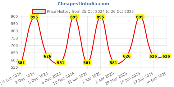myntra.com Monte Carlo Boys Typography Printed Casual Round Neck T-shirt monte carlo Price History Graph from 25 Oct 2024 to 26 Oct 2025