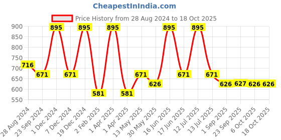 myntra.com Monte Carlo Boys Typography Printed Casual T-shirt monte carlo Price History Graph from 28 Aug 2024 to 17 Oct 2025