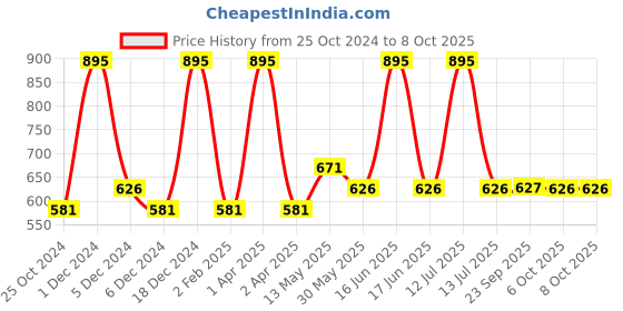 myntra.com Monte Carlo Boys Typography Printed Casual T-shirt monte carlo Price History Graph from 25 Oct 2024 to 4 Oct 2025