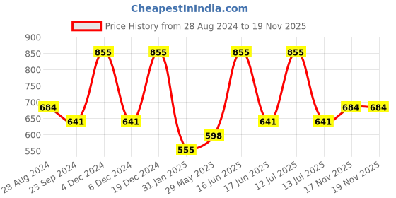 myntra.com Monte Carlo Boys Typography Printed Casual T-shirt monte carlo Price History Graph from 28 Aug 2024 to 17 Nov 2025