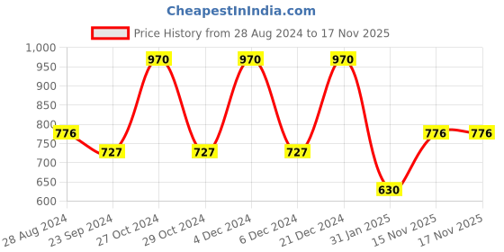myntra.com Monte Carlo Boys Typography Printed Casual T-shirt monte carlo Price History Graph from 28 Aug 2024 to 17 Nov 2025