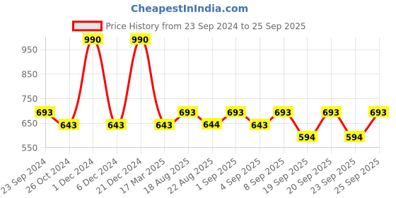myntra.com Monte Carlo Boys Typography Printed Casual T-shirt monte carlo Price History Graph from 23 Sep 2024 to 25 Sep 2025