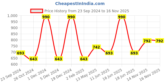 myntra.com Monte Carlo Boys Typography Printed Casual T-shirt monte carlo Price History Graph from 23 Sep 2024 to 16 Nov 2025