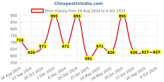 myntra.com Monte Carlo Boys Typography Printed Casual T-Shirt monte carlo Price History Graph from 28 Aug 2024 to 4 Oct 2025