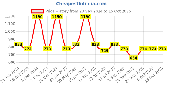 myntra.com Monte Carlo Boys Typography Printed Cotton Casual T-shirt monte carlo Price History Graph from 23 Sep 2024 to 14 Oct 2025