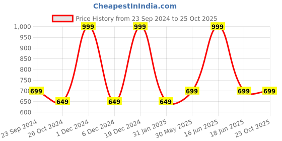 myntra.com Monte Carlo Boys Typography Printed Cotton Casual T-shirt monte carlo Price History Graph from 23 Sep 2024 to 24 Oct 2025