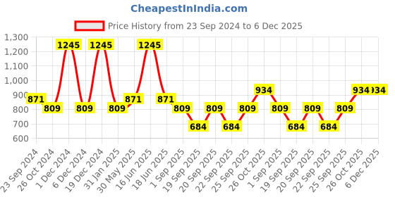 myntra.com Monte Carlo Boys Typography Printed Cotton Hooded T-shirt monte carlo Price History Graph from 23 Sep 2024 to 5 Dec 2025